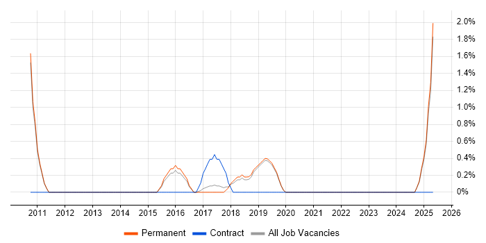 Job vacancy trend for Analytical Mindset in Stockport