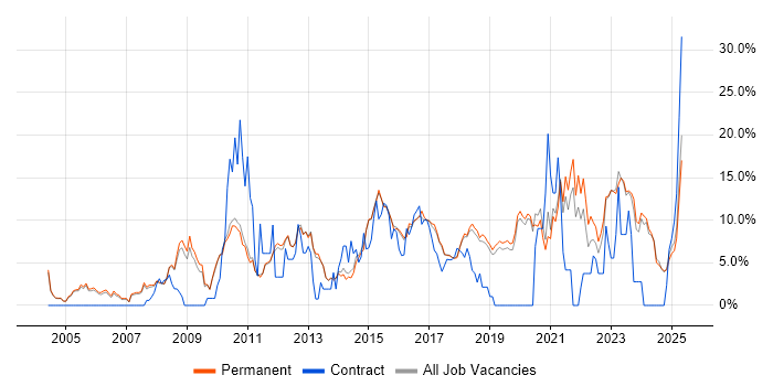 Job vacancy trend for Analytical Skills in Stockport Job vacancy trend for Analytical Skills in Stockport