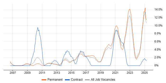 Job vacancy trend for Analytics in Stockport Job vacancy trend for Analytics in Stockport
