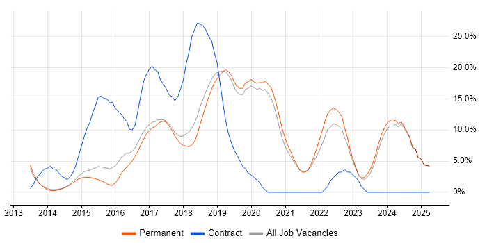 Job vacancy trend for AngularJS in Stockport