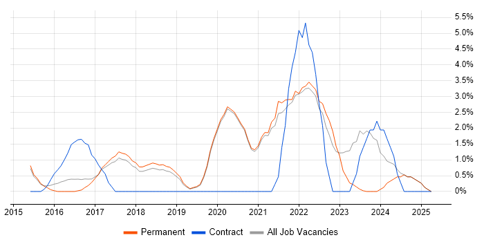 Job vacancy trend for Ansible in Stockport Job vacancy trend for Ansible in Stockport