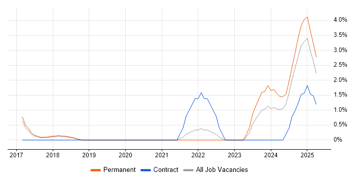 Job vacancy trend for API Integration in Stockport