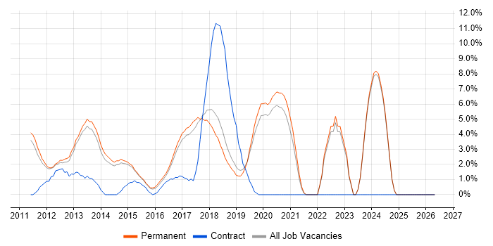 Apple iOS job vacancy trend in Stockport