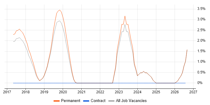 Application Security job vacancy trend in Stockport