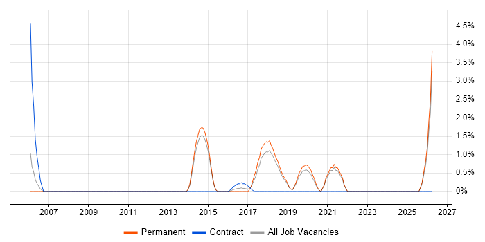 Applications Architect job vacancy trend in Stockport