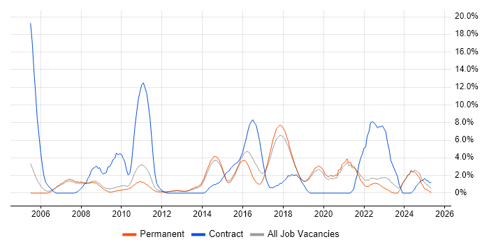 Job vacancy trend for Architect in Stockport Job vacancy trend for Architect in Stockport
