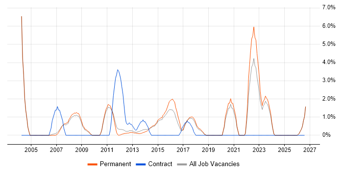 Architectural Design job vacancy trend in Stockport