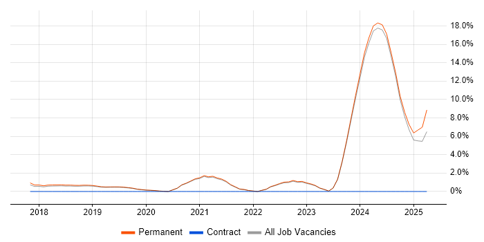 Job vacancy trend for Artificial Intelligence in Stockport