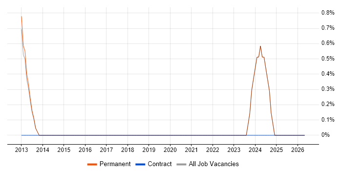 AS400 Analyst Programmer job vacancy trend in Stockport