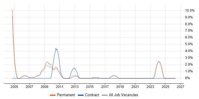 AS400 job vacancy trend in Stockport