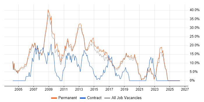 ASP.NET job vacancy trend in Stockport