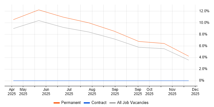 Audit Manager job vacancy trend in Stockport