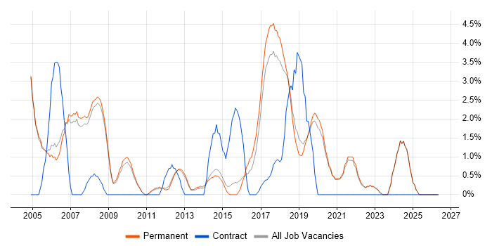 Automotive job vacancy trend in Stockport