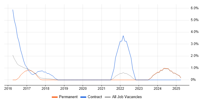 Job vacancy trend for AWS Engineer in Stockport Job vacancy trend for AWS Engineer in Stockport