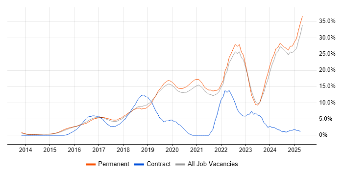 Job vacancy trend for AWS in Stockport Job vacancy trend for AWS in Stockport