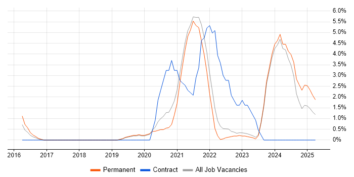 Job vacancy trend for Azure DevOps in Stockport