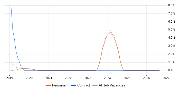 Azure Functions job vacancy trend in Stockport