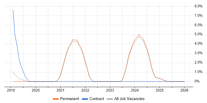 Azure Logic Apps job vacancy trend in Stockport