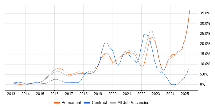 Job vacancy trend for Azure in Stockport Job vacancy trend for Azure in Stockport