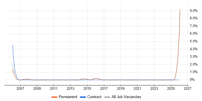 B2B Sales job vacancy trend in Stockport