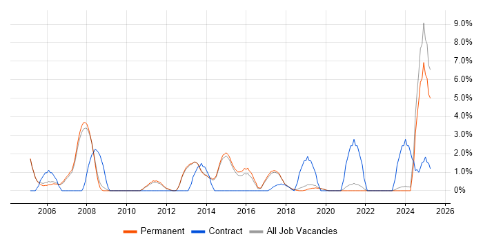 Job vacancy trend for B2B in Stockport