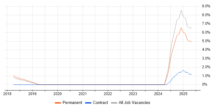 Job vacancy trend for Babel in Stockport