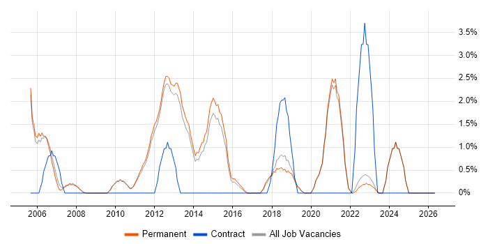Back Office job vacancy trend in Stockport