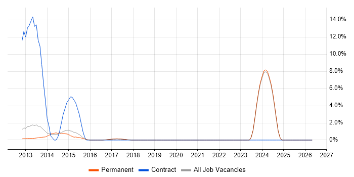 Backbone.js job vacancy trend in Stockport
