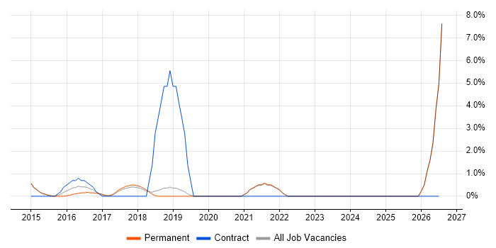 Backlog Prioritisation job vacancy trend in Stockport