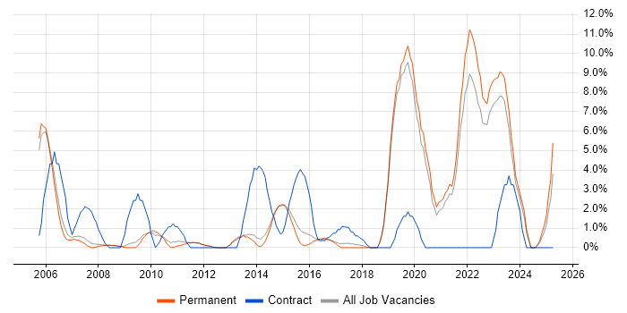 Job vacancy trend for Banking in Stockport Job vacancy trend for Banking in Stockport