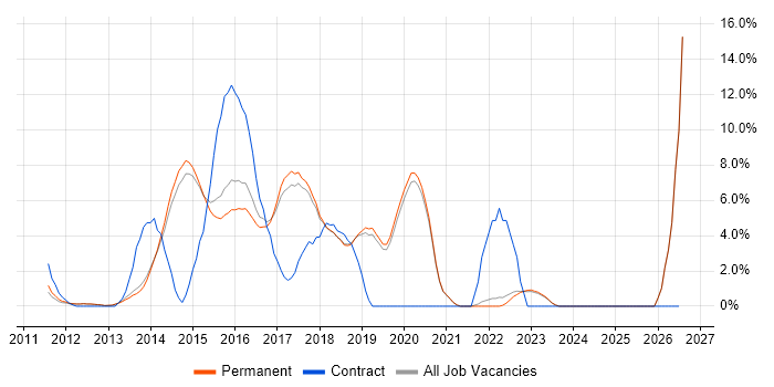 BDD job vacancy trend in Stockport