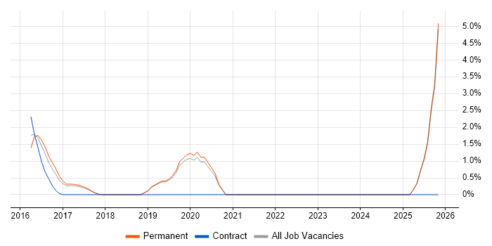 Benchmarking job vacancy trend in Stockport