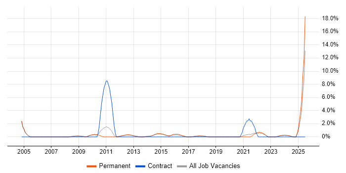 Job vacancy trend for Billing in Stockport