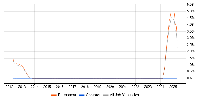 Job vacancy trend for Biomedicine in Stockport