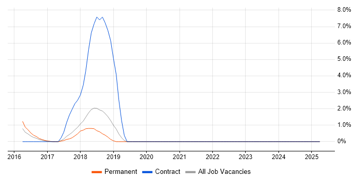Job vacancy trend for Bitbucket in Stockport Job vacancy trend for Bitbucket in Stockport