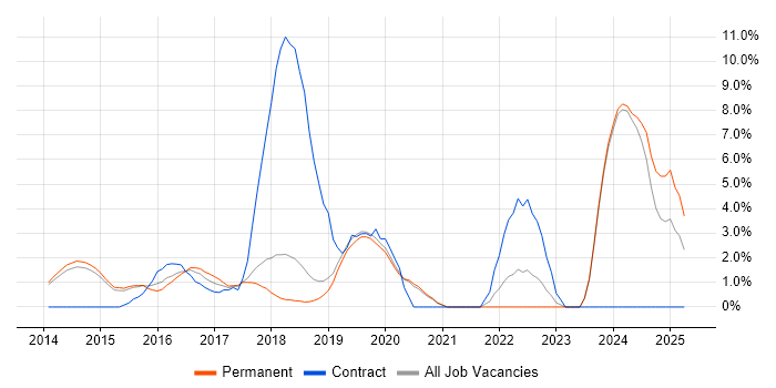 Job vacancy trend for Bootstrap in Stockport
