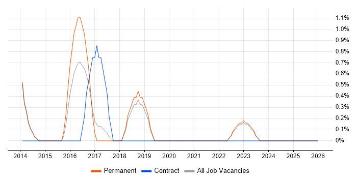 Budgeting and Forecasting job vacancy trend in Stockport