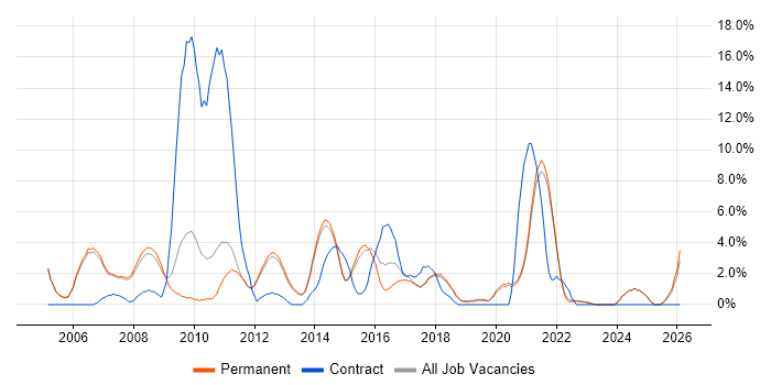 Business Analysis job vacancy trend in Stockport