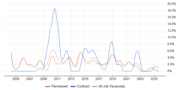 Job vacancy trend for Business Analyst in Stockport