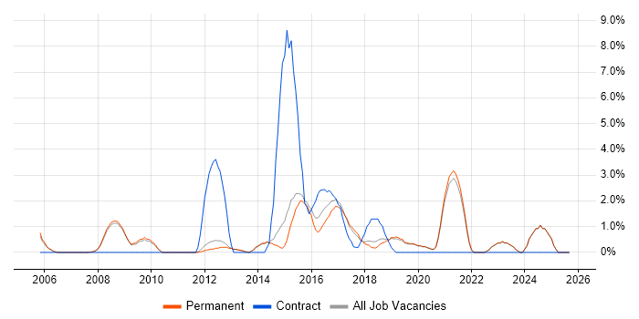 Business Case job vacancy trend in Stockport