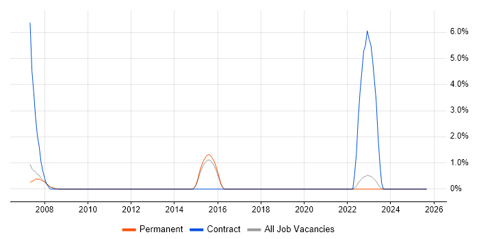 Business Change Management job vacancy trend in Stockport
