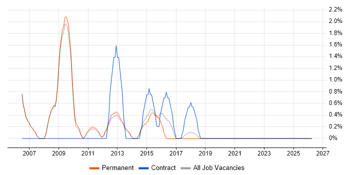 Business Consultant job vacancy trend in Stockport