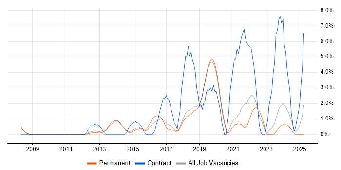 Job vacancy trend for Business Intelligence Developer in Stockport Job vacancy trend for Business Intelligence Developer in Stockport