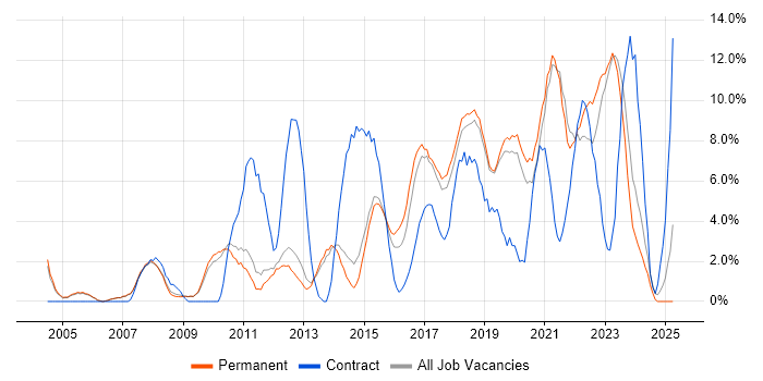 Job vacancy trend for Business Intelligence in Stockport Job vacancy trend for Business Intelligence in Stockport