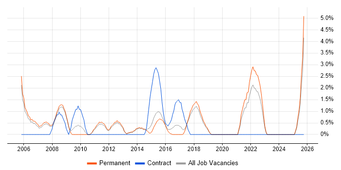 Business Manager job vacancy trend in Stockport