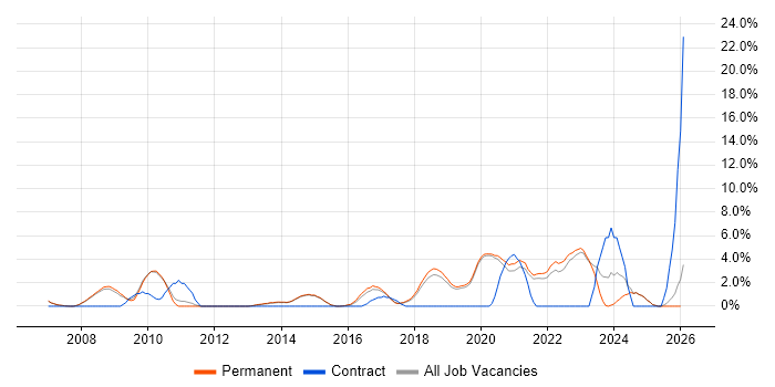 Business Strategy job vacancy trend in Stockport