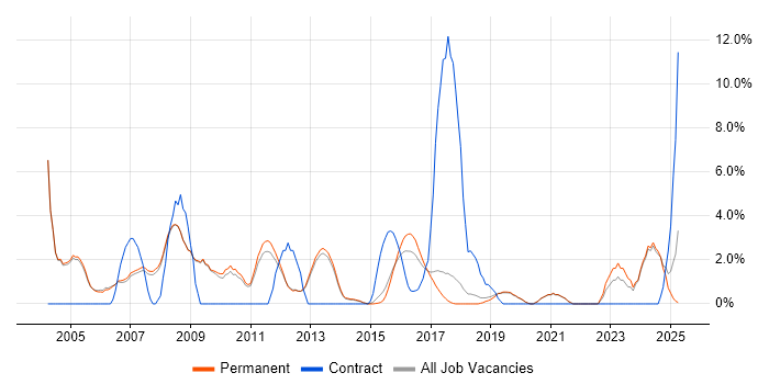 Job vacancy trend for C++ Developer in Stockport Job vacancy trend for C++ Developer in Stockport