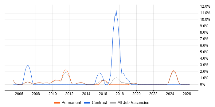 C++ Software Developer job vacancy trend in Stockport