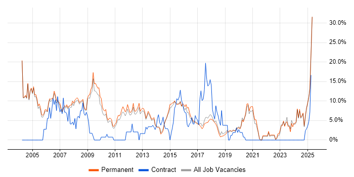 Job vacancy trend for C++ in Stockport Job vacancy trend for C++ in Stockport