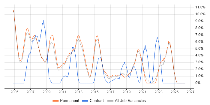 C job vacancy trend in Stockport